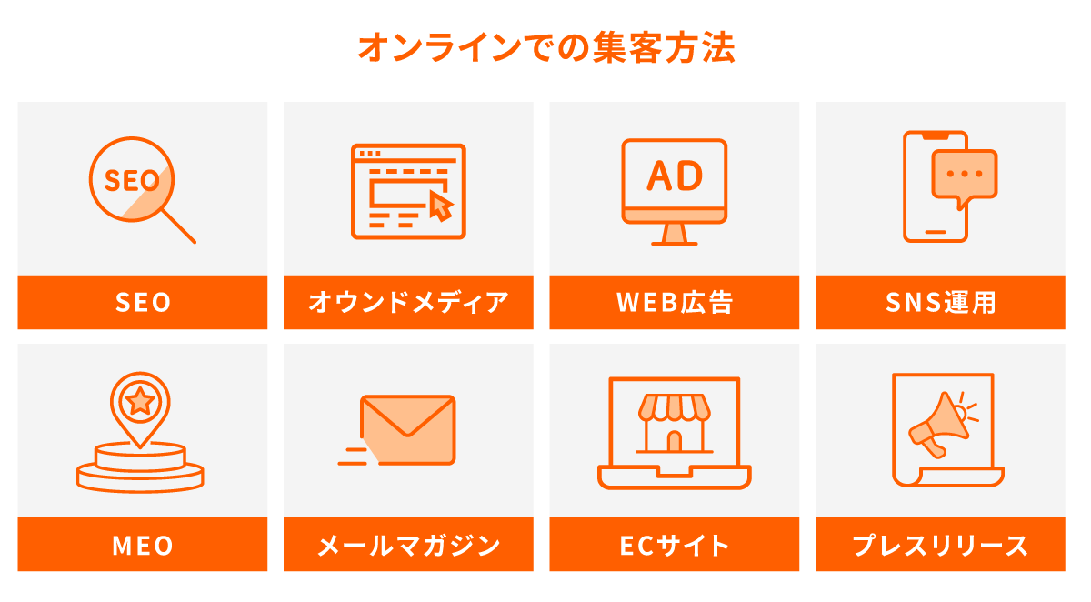オンラインでの集客方法の説明図版。SEO、オウンドメディア、WEB広告、SNS運用、MEO、メールマガジン、ECサイト、プレスリリース