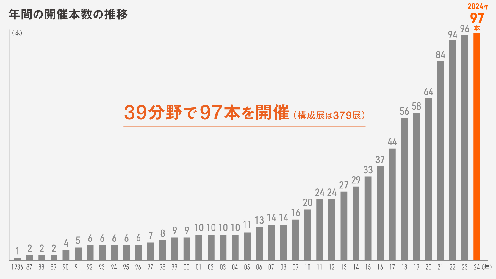 年間の開催本数の推移:39分野で90本を開催(構成展は372展)